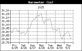 Barometer History